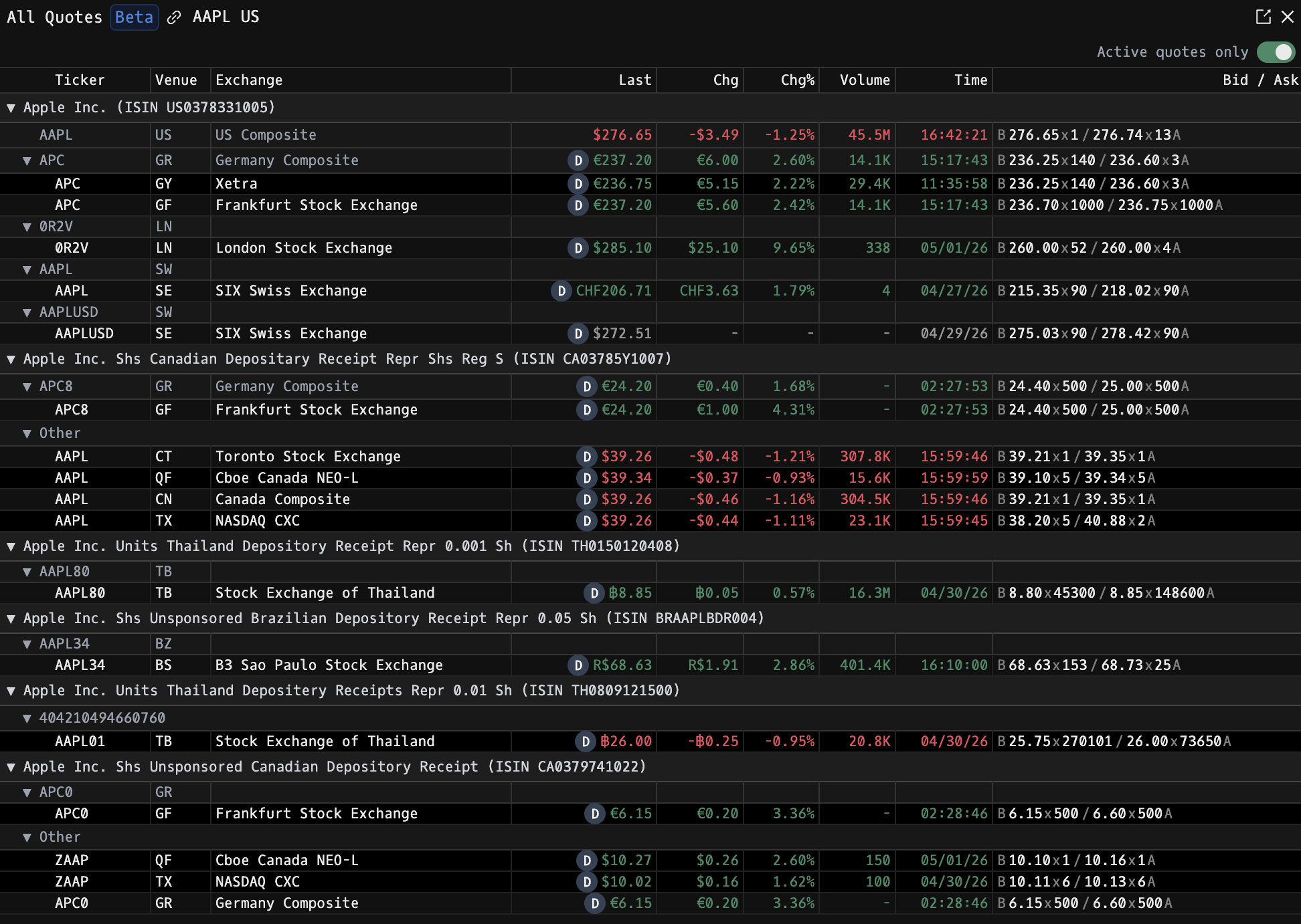 ALLQ All Quotes window for AAPL US showing the expandable share-class / composite / venue tree with ISIN headers and live Last, Chg, Chg%, Volume, Time, and Bid/Ask columns across global venues