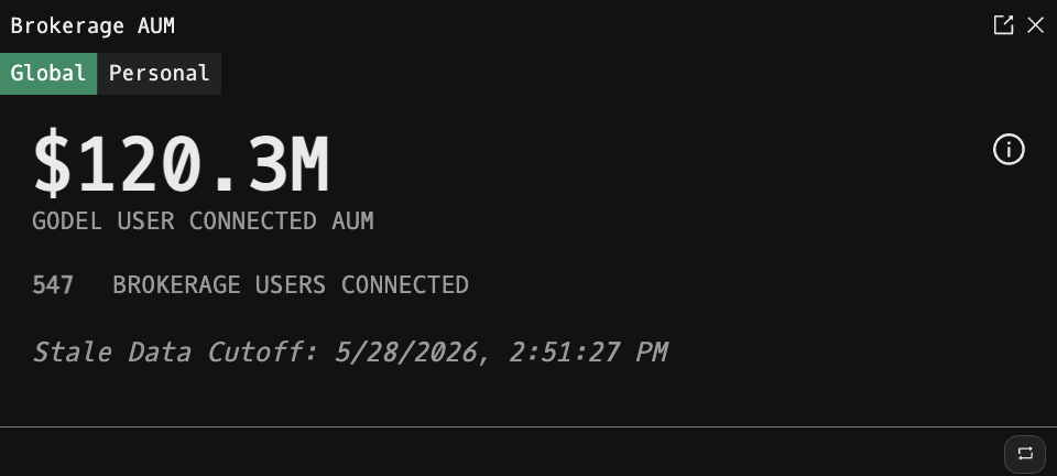 AUM Global tab showing $120.3M Godel user connected AUM across 547 connected brokerage users with a stale data cutoff timestamp