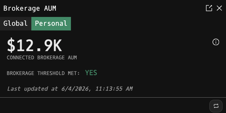 AUM Personal tab showing connected brokerage AUM of $12.9K and Brokerage Threshold Met: Yes