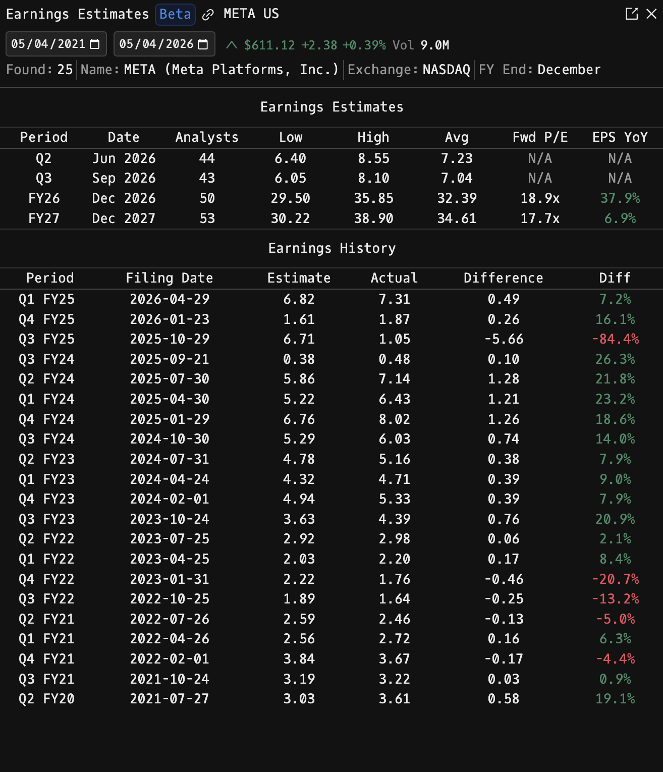 ERN command showing analyst consensus earnings estimates with low, high, average EPS, forward P/E, and historical estimate versus actual results