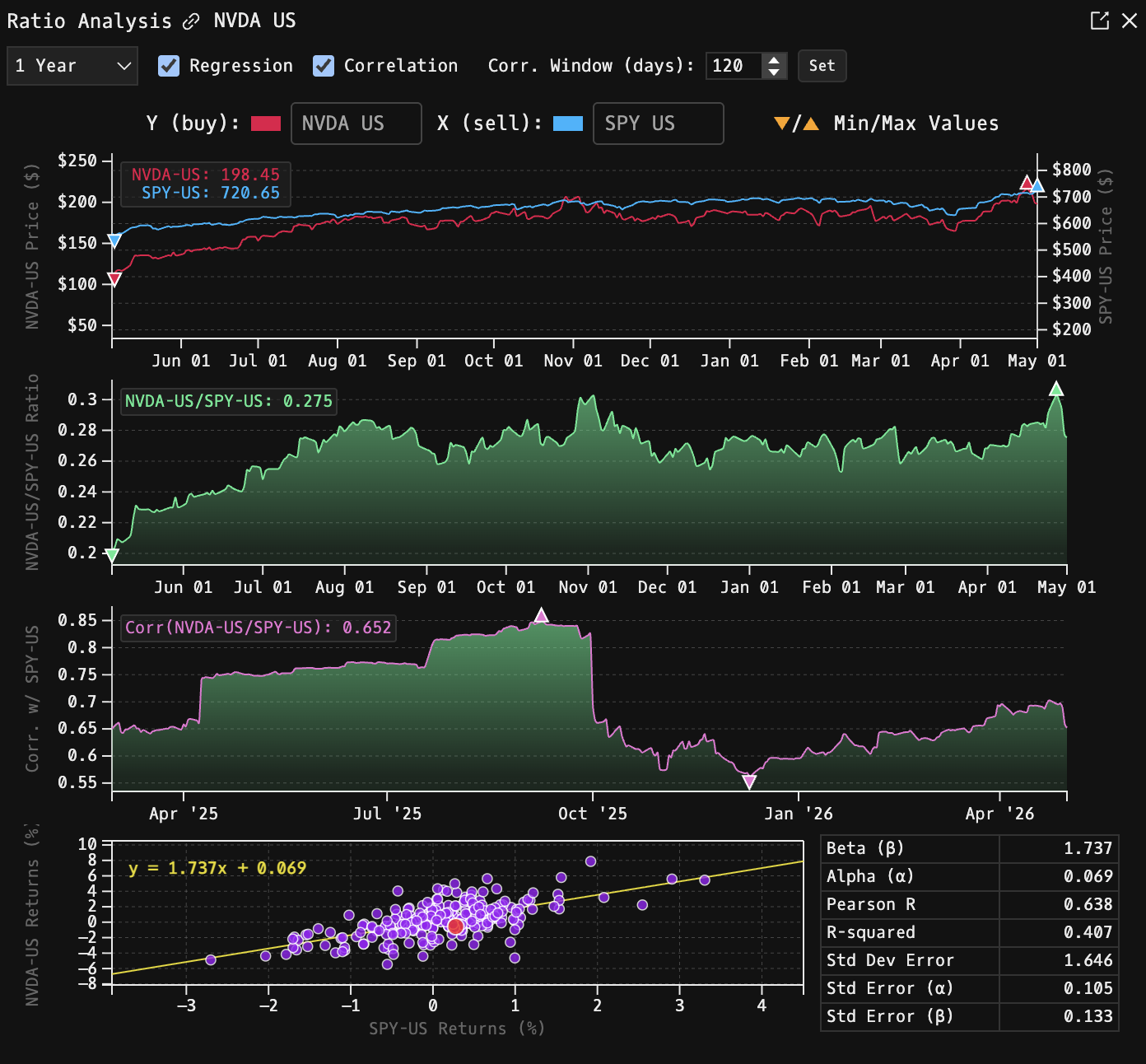 GR Ratio Analysis window for NVDA vs SPY showing the price comparison chart, NVDA/SPY ratio mountain chart, rolling correlation panel, and a regression scatter plot with Beta, Alpha, R², and standard error statistics