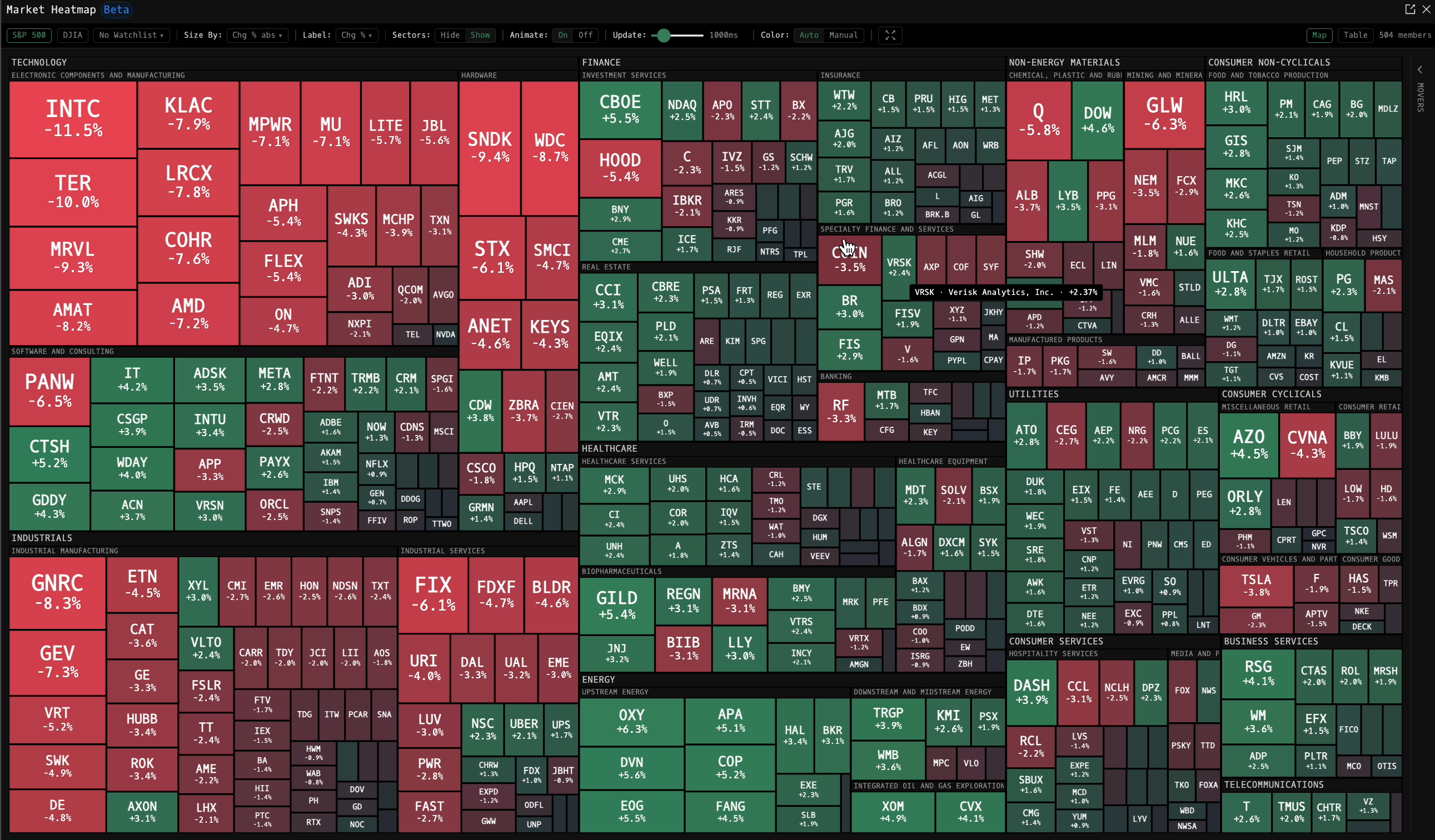 HMAP command showing the S&P 500 as a market-cap-weighted heatmap grouped by sector, green and red tiles sized and labeled by percent change