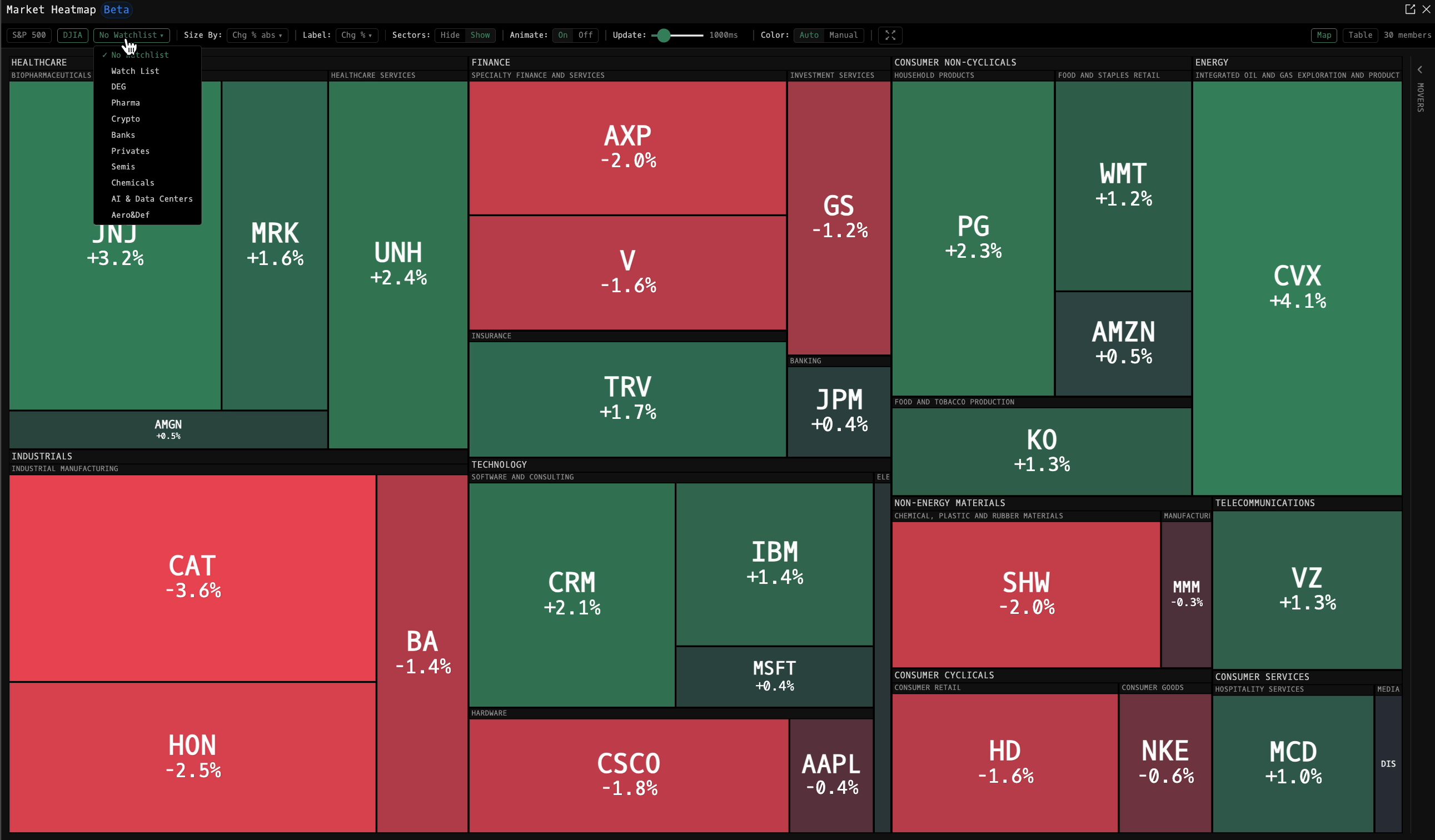 HMAP watchlist selector open on the DJIA heatmap, listing user watchlists such as Pharma, Crypto, Banks, Semis, and Chemicals