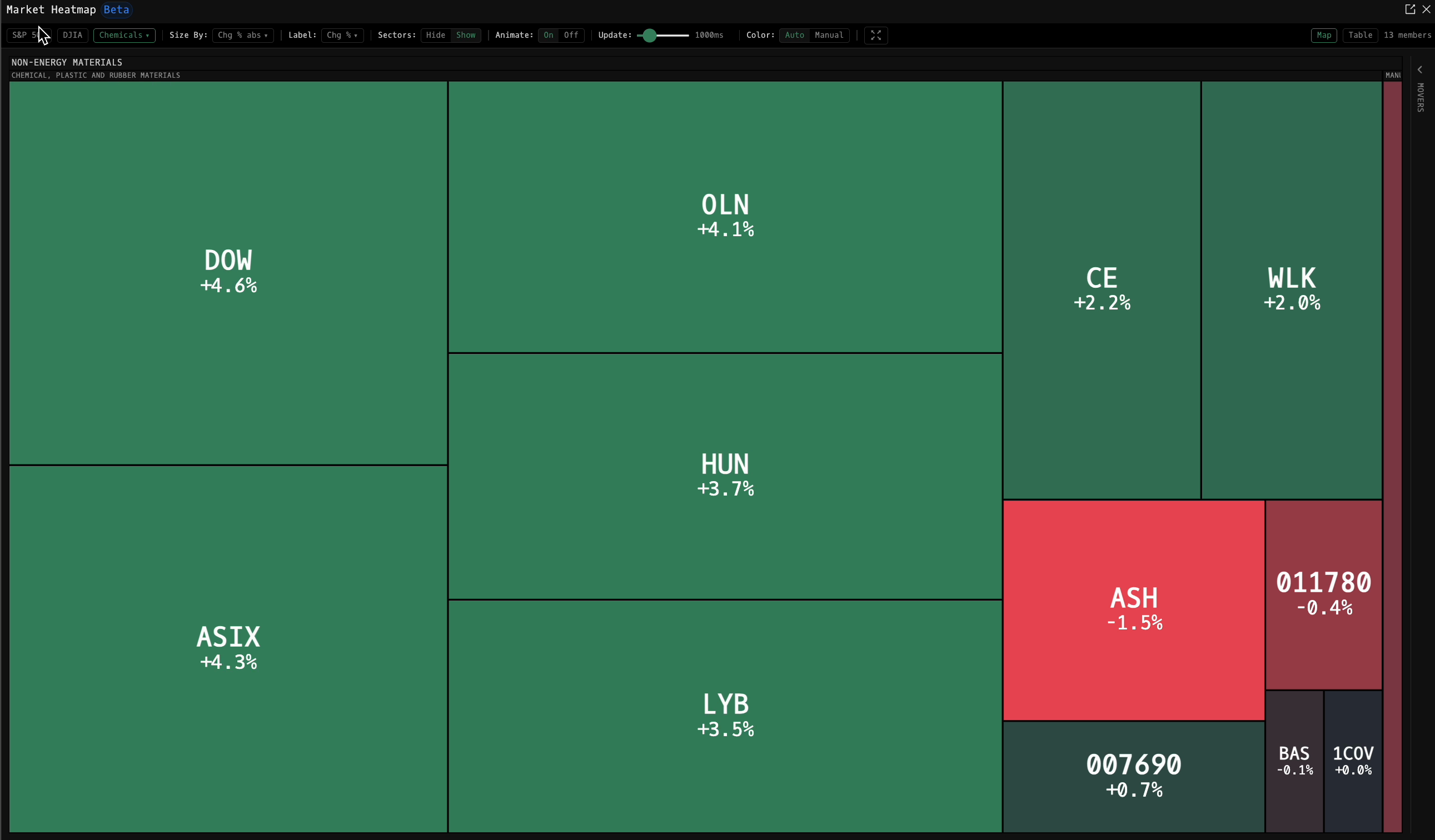 HMAP displaying a Chemicals watchlist as a heatmap with large green and red tiles for each member