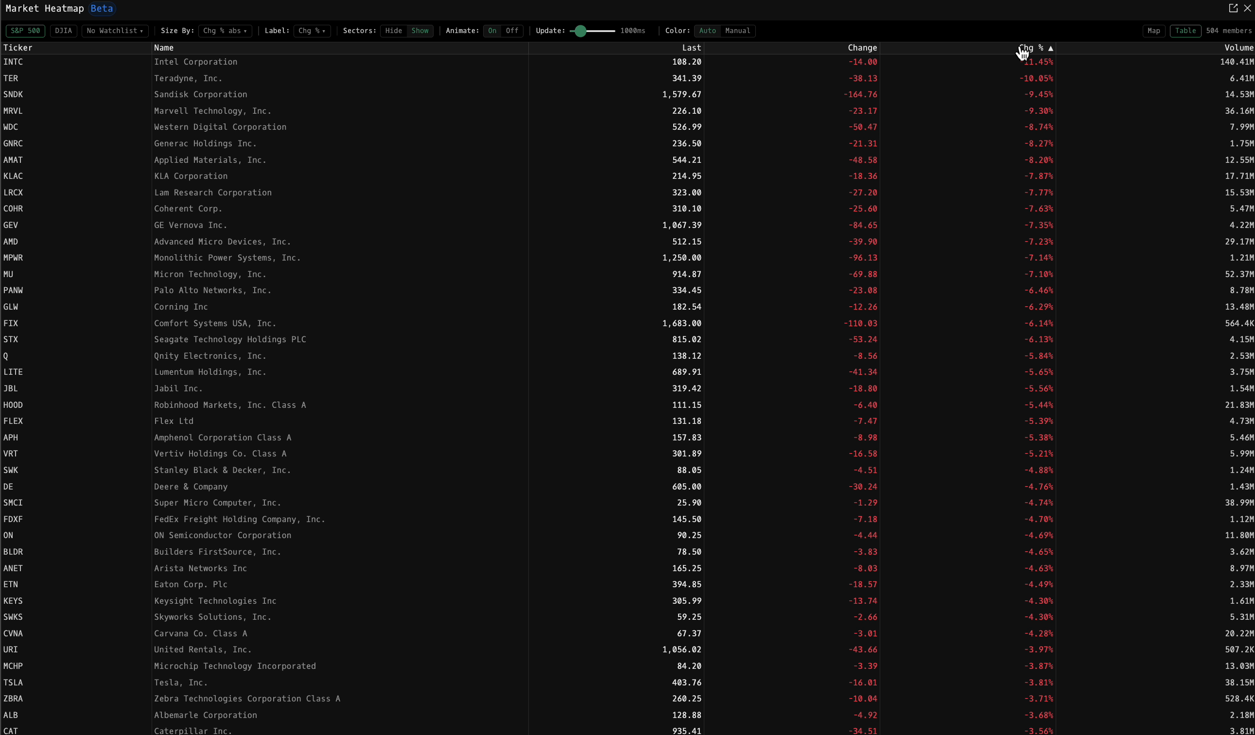 HMAP table view listing all S&P 500 members with last price, change, percent change, and volume, sorted by percent change