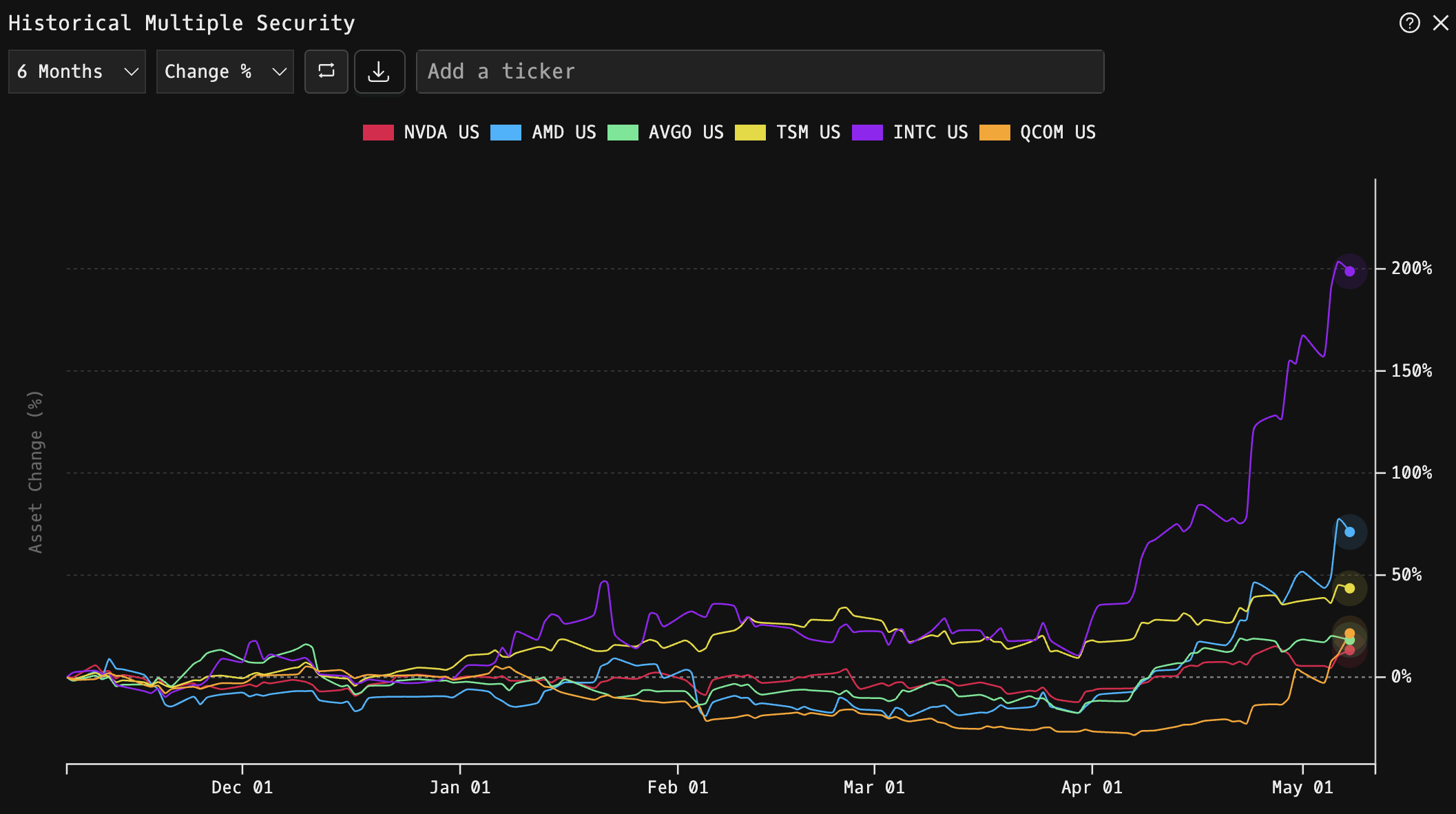 HMS command showing historical multi-security comparison chart with normalized performance across several tickers
