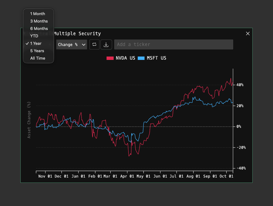 HMS command showing historical multi-security comparison chart with normalized performance across several tickers
