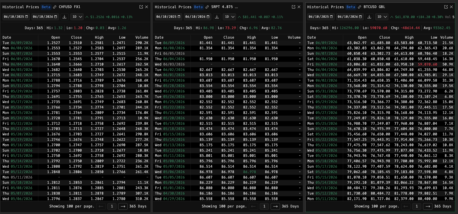 Three HP windows side by side showing a year of daily OHLCV history for CHFUSD forex, the SRPT 4.875 corporate bond, and BTCUSD crypto, each with its own summary bar and export button