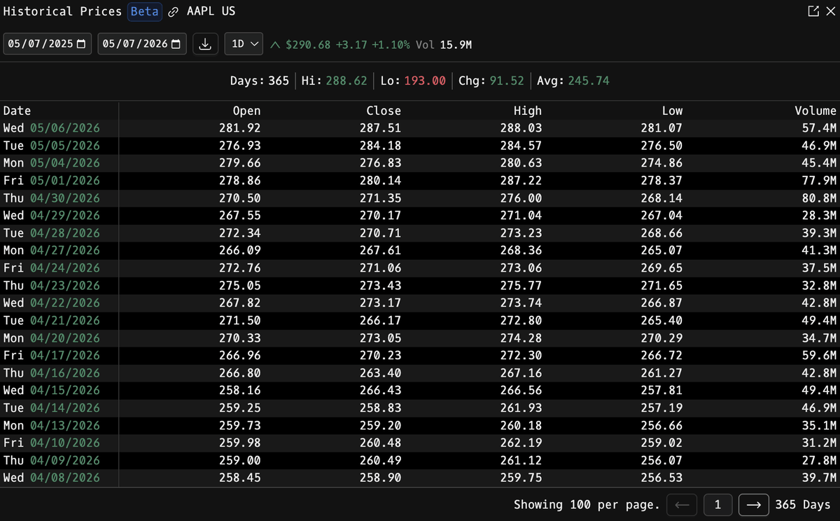 HP window for AAPL US cycling through paged daily OHLCV history with summary bar and per-row high/low highlighting