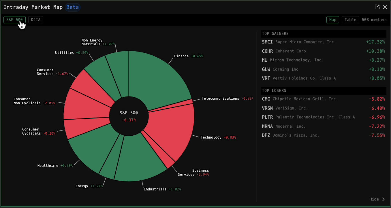 IMAP Intraday Market Map showing the S&P 500 as a sector wheel, with each sector colored green or red by its intraday change, the index's overall change in the center, and the day's top gainers and losers listed on the right