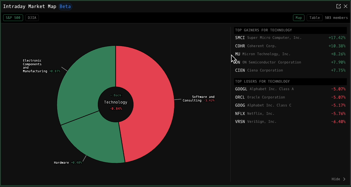 IMAP drilled into the Technology sector, showing its sub-industries (Software and Consulting, Hardware, Electronic Components and Manufacturing) and the top gainers and losers for Technology only