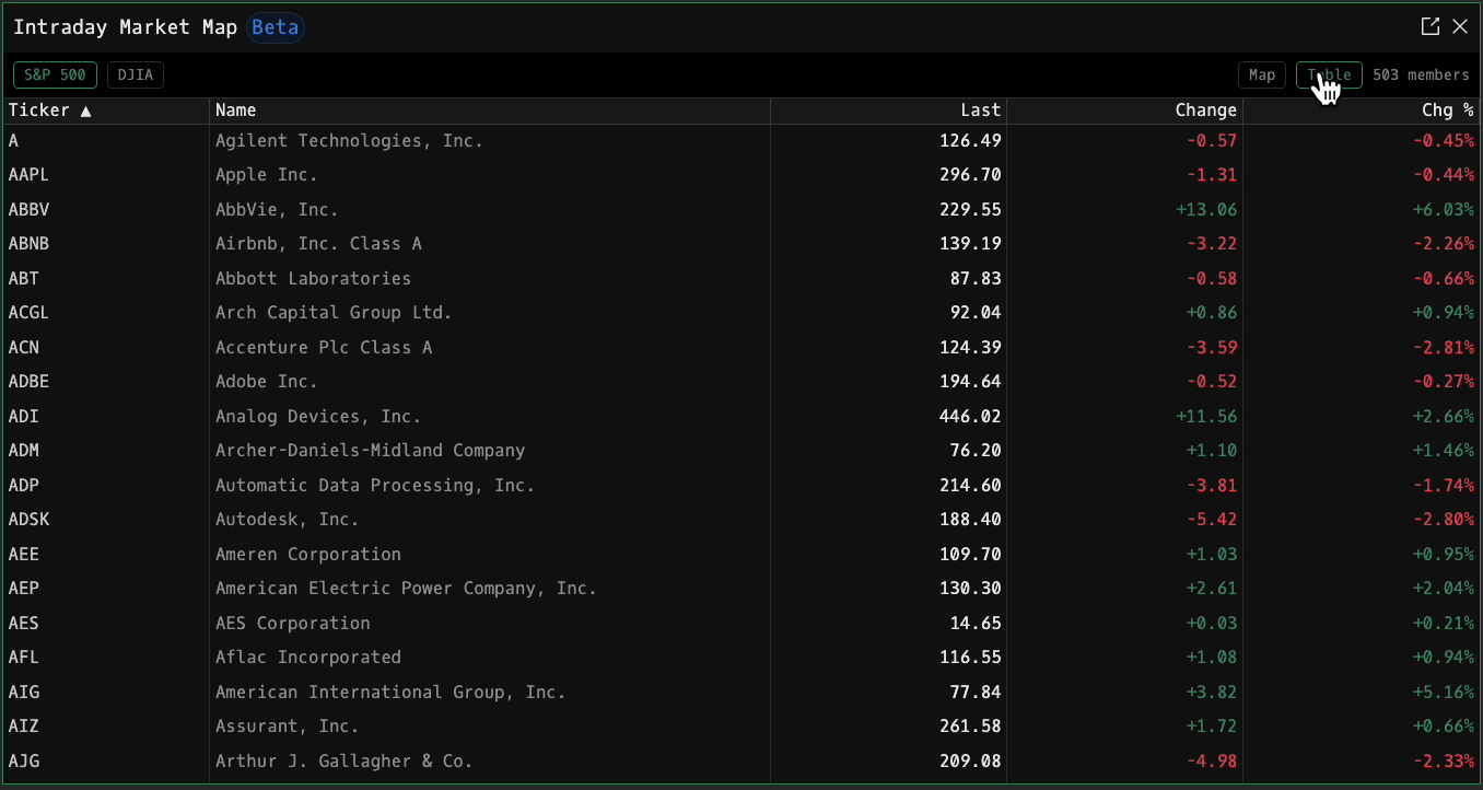 IMAP Table view listing every S&P 500 member with ticker, company name, last price, change, and percent change, with gains in green and losses in red