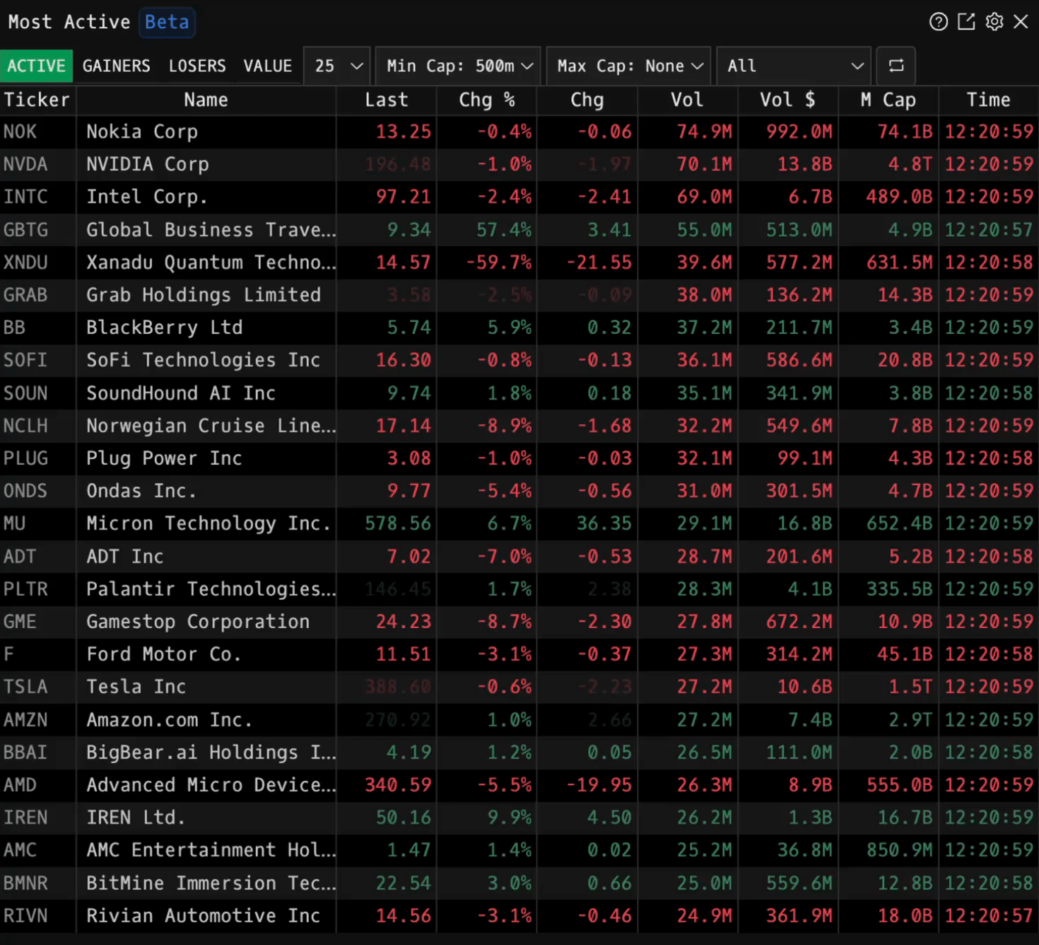 MOST: Most Active gainers and losers with real-time prices, % change, volume, and market cap