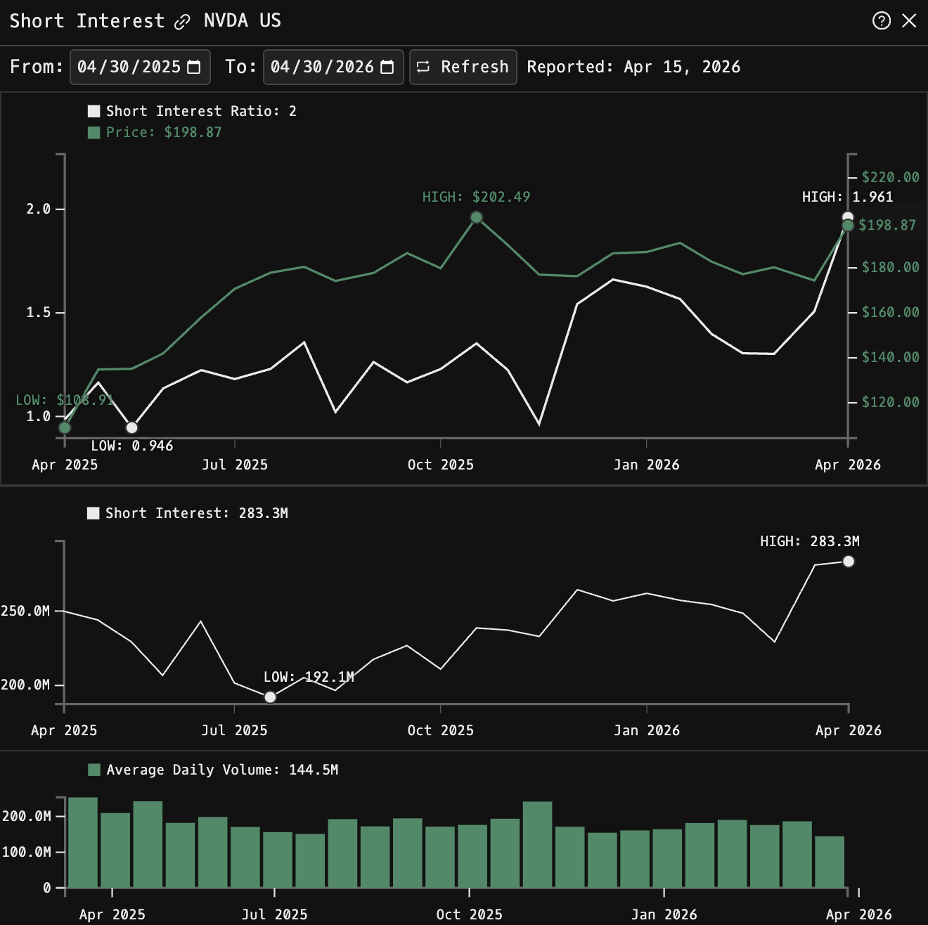 SI command showing historical short interest chart for a company with shares short, short ratio, and days to cover