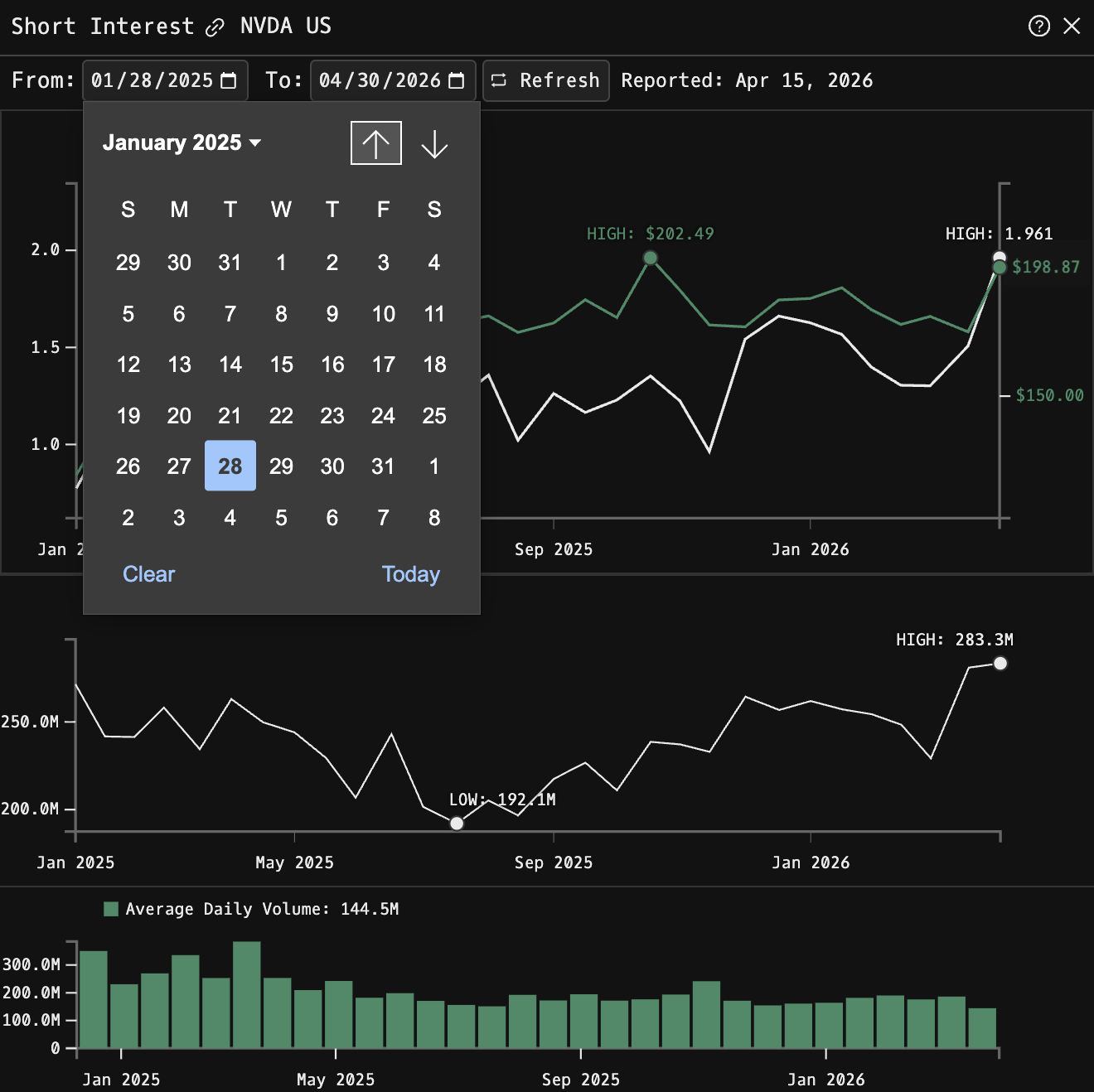 SI command showing historical short interest chart for a company with shares short, short ratio, and days to cover