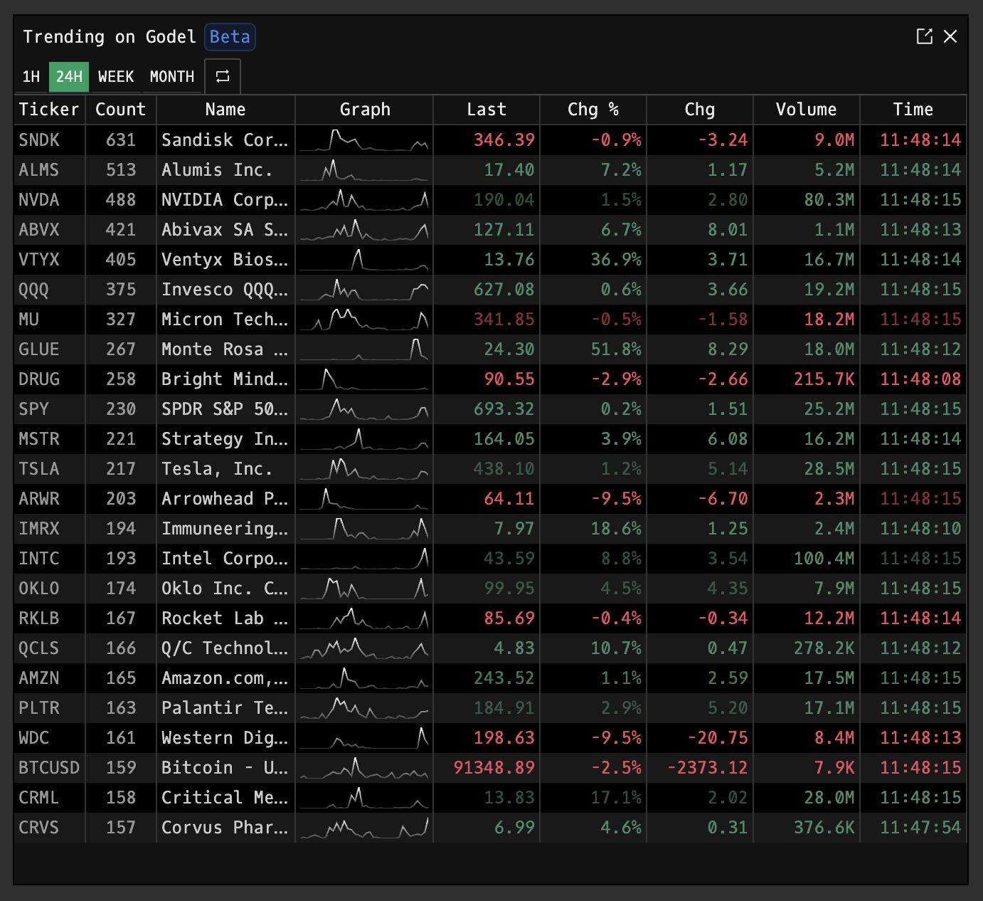 TREND command showing trending searches on Godel Terminal ranked by popularity