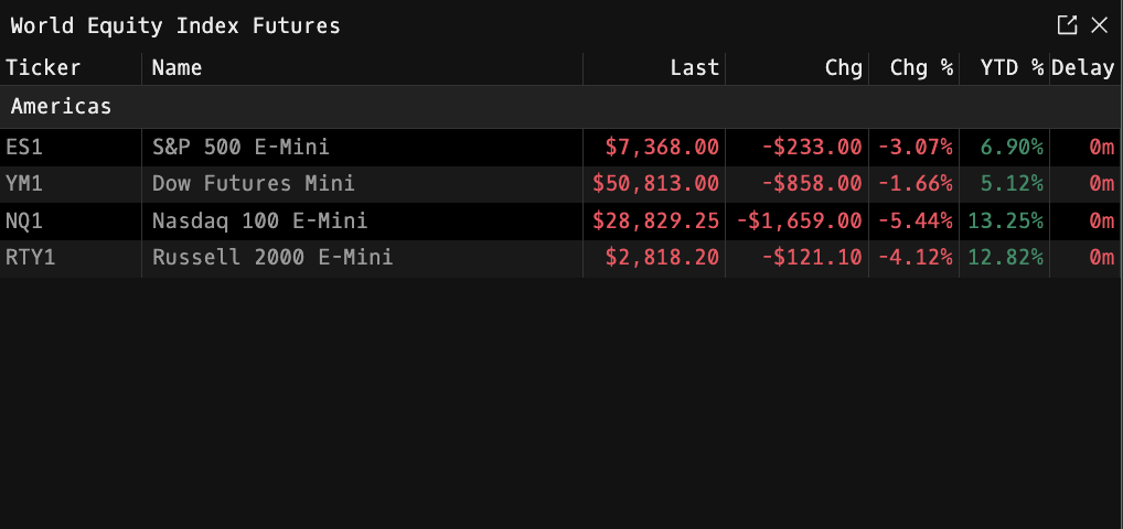 WEIF World Equity Index Futures window showing Americas index futures (S&P 500 E-Mini, Dow Futures Mini, Nasdaq 100 E-Mini, Russell 2000 E-Mini) with Last, Chg, Chg %, YTD %, and Delay columns